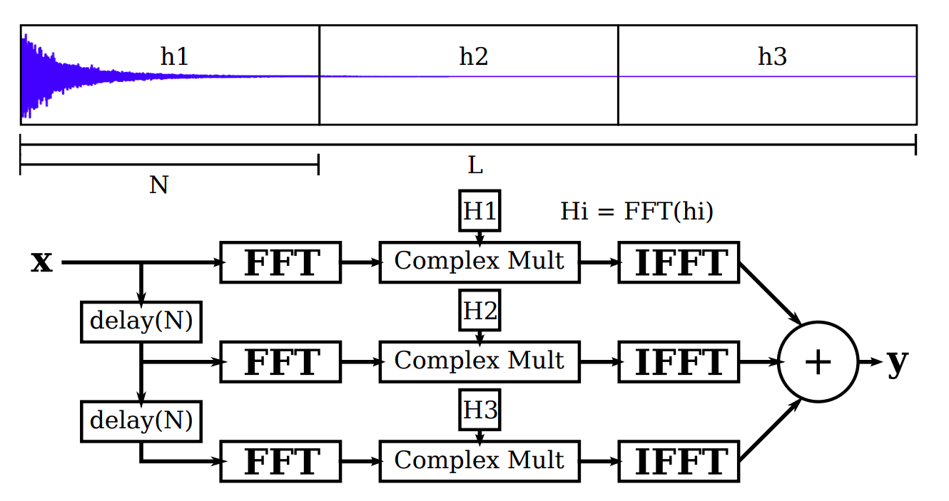 Partitioned Convolution